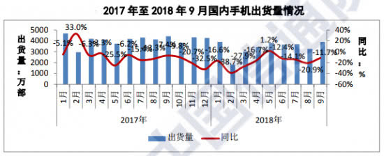 中國信息通信研究院公布的9月份國內(nèi)手機(jī)出貨情況