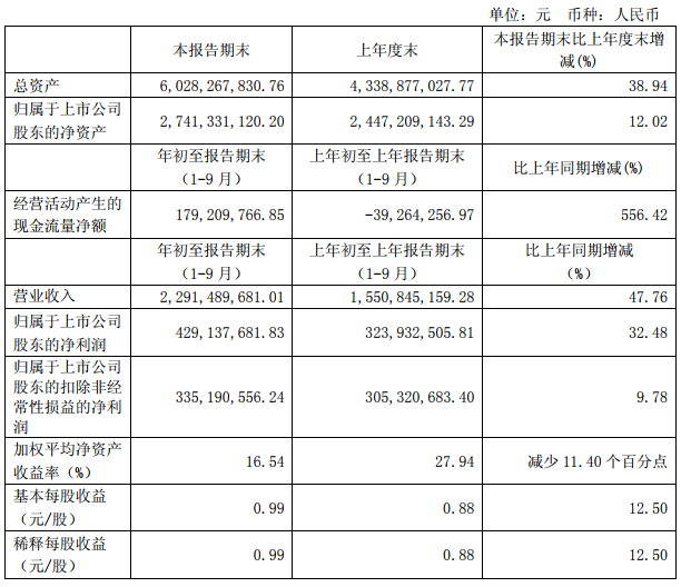 璞泰來前三季凈利4.29億元 同比增加32.48%