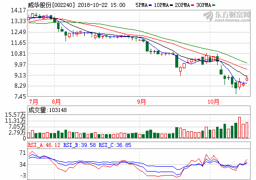 威華股份擬9.5億收購盛屯鋰業(yè)100%股權 搶占鋰礦資源 威華股份擬9.5億收購盛屯鋰業(yè)100%股權 搶占鋰礦資源