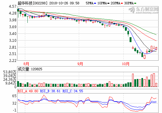 超華科技 超華科技