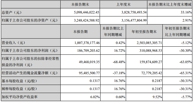 滄州明珠前三季主要會計數據和財務指標 滄州明珠前三季主要會計數據和財務指標