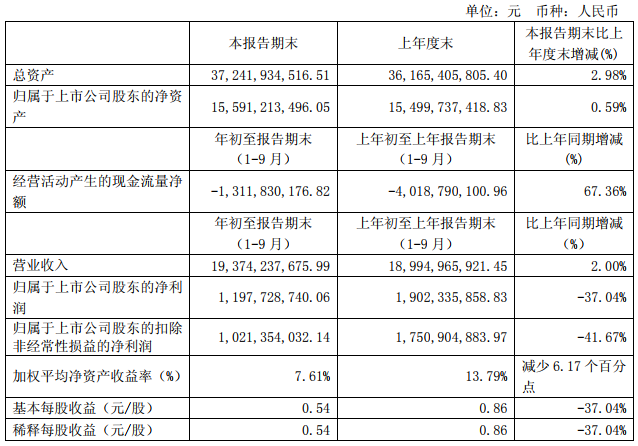 宇通客車前三季度營收193.74億元 同比增長2%