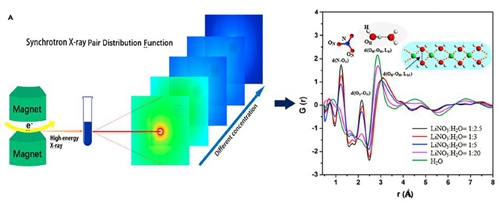 LiNO3稀溶液與濃溶液的同步輻射PDF測量及其微觀分子結(jié)構(gòu)對比 LiNO3稀溶液與濃溶液的同步輻射PDF測量及其微觀分子結(jié)構(gòu)對比
