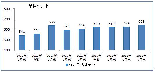 工信部：我國移動基站總數近640萬個 3G/4G基站占比75%