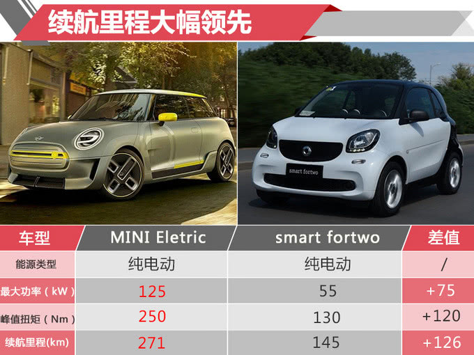 寶馬MINI純電動明年正式開賣 續航超奔馳smart電動版 寶馬MINI純電動明年正式開賣 續航超奔馳smart電動版
