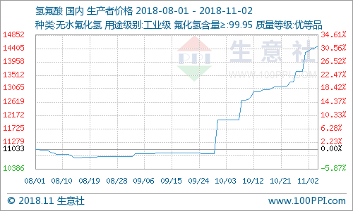 國內氫氟酸市場價格持續(xù)上漲