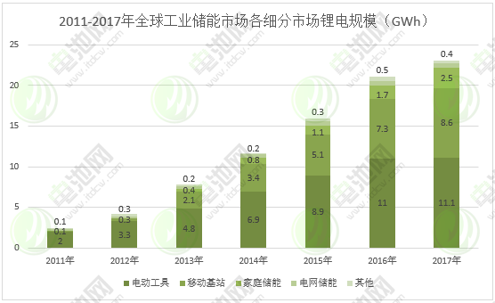 圖表 4：2011-2017年全球工業儲能市場各細分市場鋰電規模