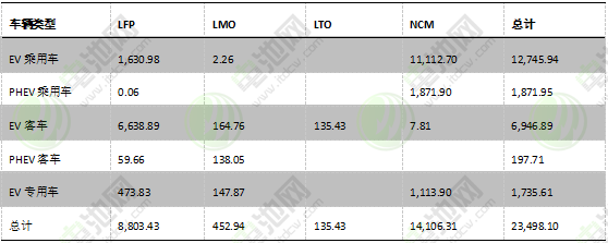 圖表 16：2018年前8個月中國電動汽車市場不同電池材料電池裝機