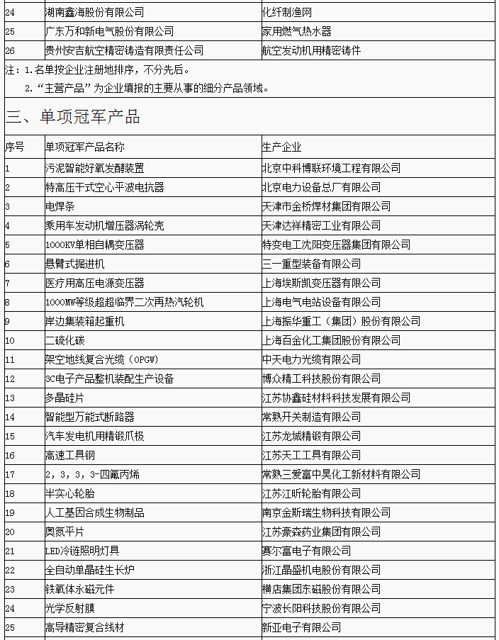 第三批制造業單項冠軍企業和產品名單公布 寧德時代/杉杉能源等上榜