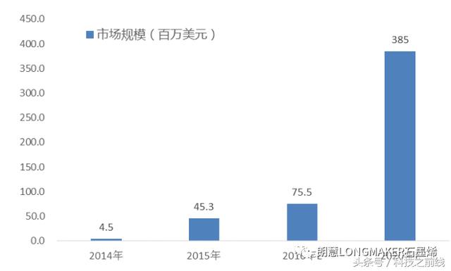 全球石墨烯市場規模預測 全球石墨烯市場規模預測