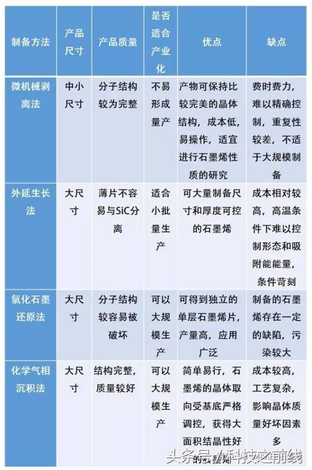 石墨烯主要制備方法的比較 石墨烯主要制備方法的比較