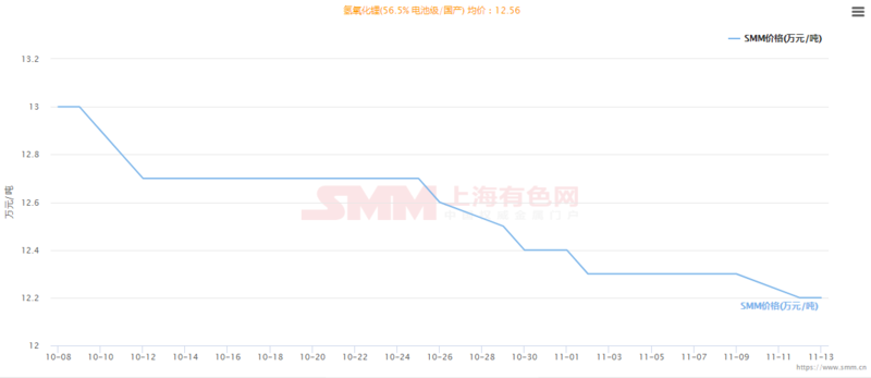價格跌勢已起 氫氧化鋰是否會現碳酸鋰前車之覆 價格跌勢已起 氫氧化鋰是否會現碳酸鋰前車之覆