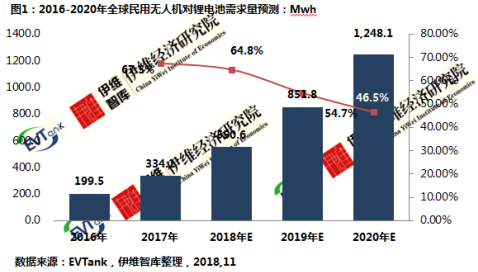 2020年全球民用無(wú)人機(jī)帶動(dòng)鋰電池需求量或超過(guò)1Gwh 2020年全球民用無(wú)人機(jī)帶動(dòng)鋰電池需求量或超過(guò)1Gwh