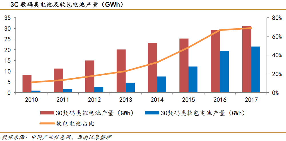 軟包裝鋰電池發展向好 鋁塑復合膜需求持續走強 軟包裝鋰電池發展向好 鋁塑復合膜需求持續走強
