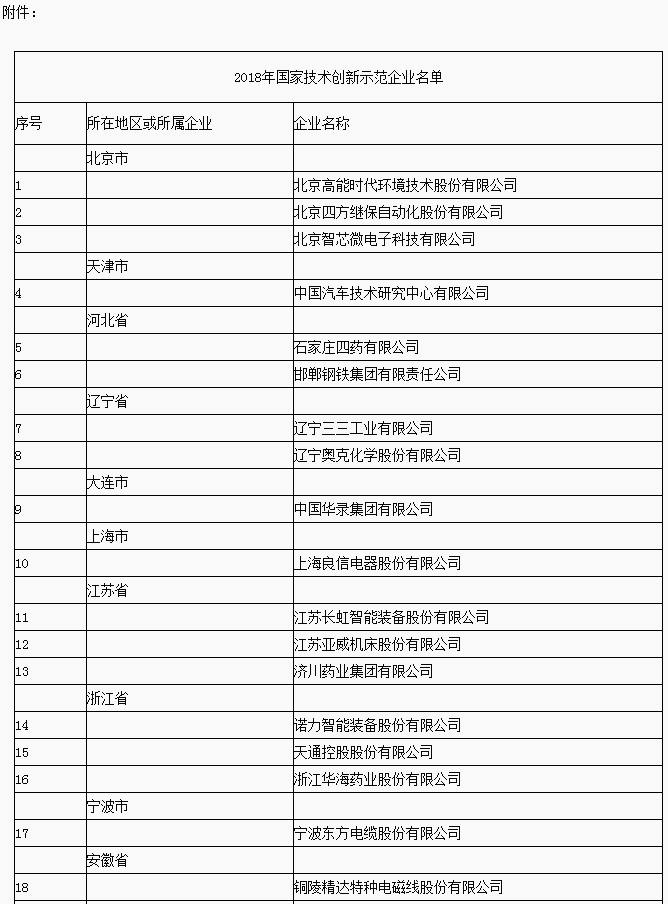 兩部委公布2018年國家技術創新示范企業名單 68家企業入選