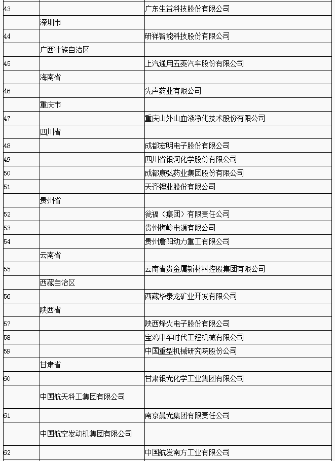 兩部委公布2018年國家技術創新示范企業名單 68家企業入選