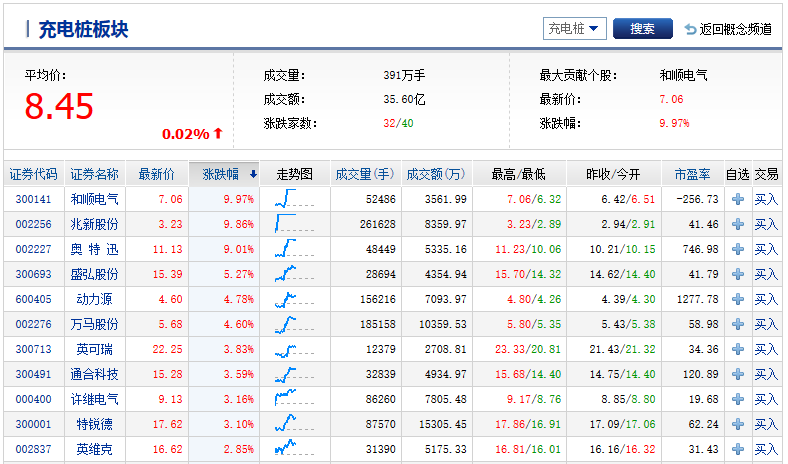 今天充電樁板塊走勢(shì)