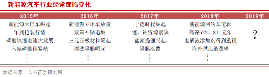 新能源車產業鏈走向全球 變中求穩看好中游行業