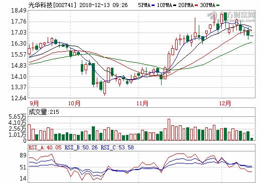 光華科技2.49元可轉(zhuǎn)債發(fā)行 推進鋰電池正極材料業(yè)務(wù) 光華科技2.49元可轉(zhuǎn)債發(fā)行 推進鋰電池正極材料業(yè)務(wù)