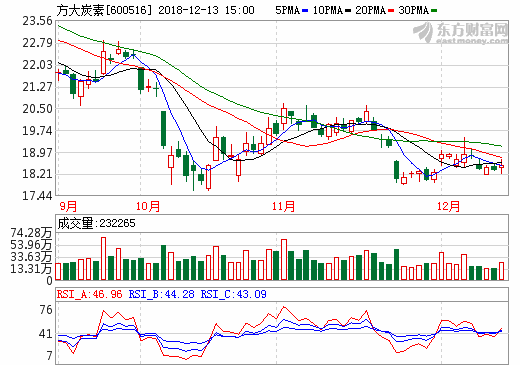 總經理詳解業績增長緣由 方大炭素勤練內功“晴天買傘”