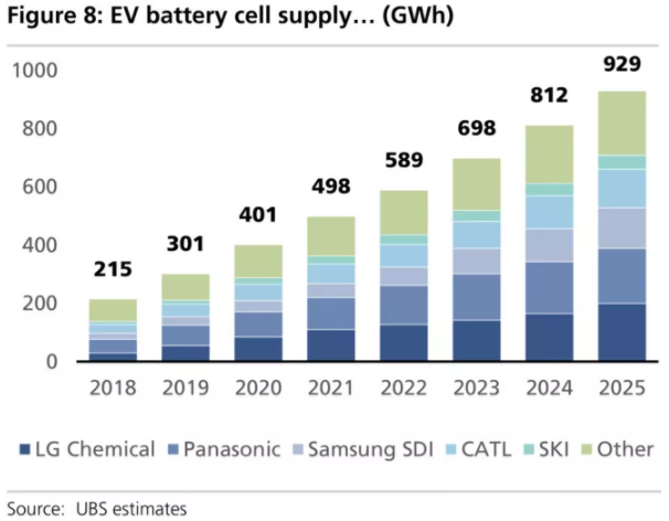 全球四大動力電池巨頭“產(chǎn)品評測”：寧德時代排名第幾？