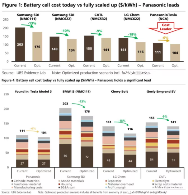 全球四大動力電池巨頭“產(chǎn)品評測”：寧德時代排名第幾？