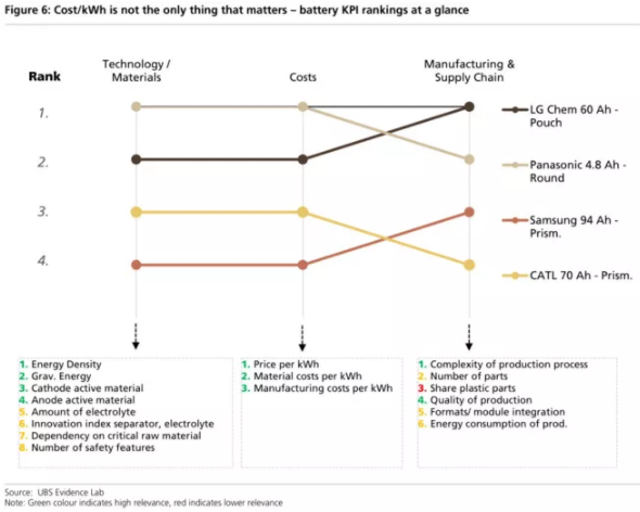 全球四大動力電池巨頭“產(chǎn)品評測”：寧德時代排名第幾？