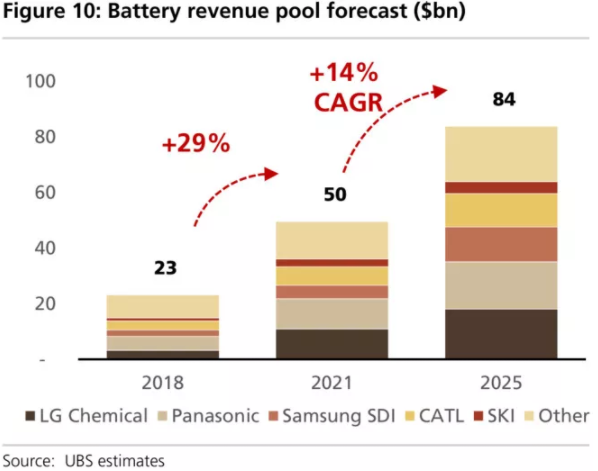 全球四大動(dòng)力電池巨頭“產(chǎn)品評(píng)測(cè)”：寧德時(shí)代排名第幾？