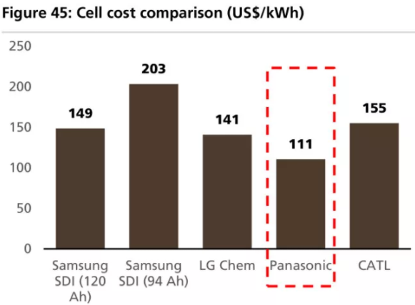 全球四大動力電池巨頭“產品評測”：寧德時代排名第幾？