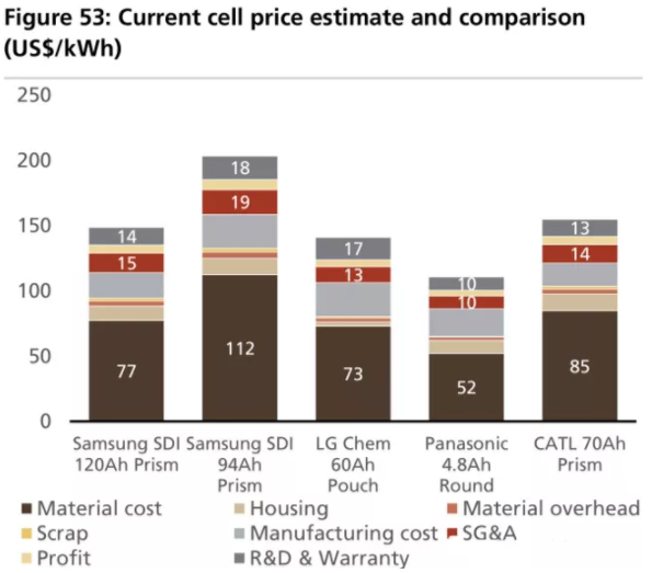 全球四大動力電池巨頭“產品評測”：寧德時代排名第幾？