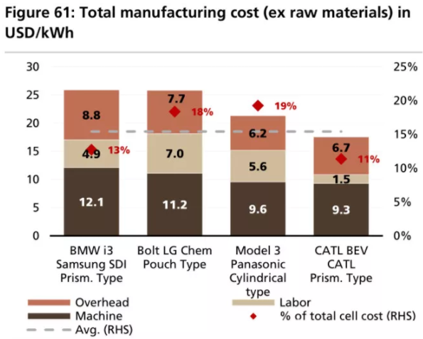 全球四大動力電池巨頭“產品評測”：寧德時代排名第幾？