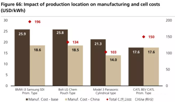 全球四大動力電池巨頭“產品評測”：寧德時代排名第幾？