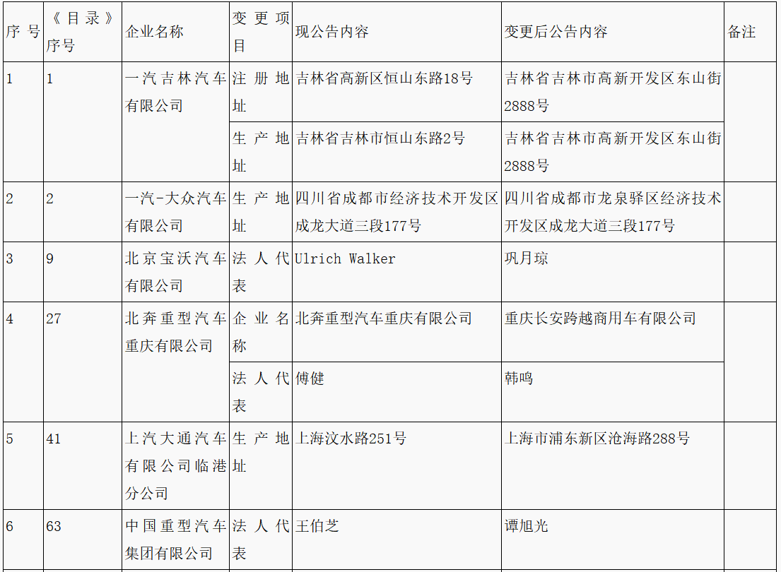 第315批《道路機動車輛生產(chǎn)企業(yè)及產(chǎn)品公告》新增車輛企業(yè)及準入企業(yè)變更名單