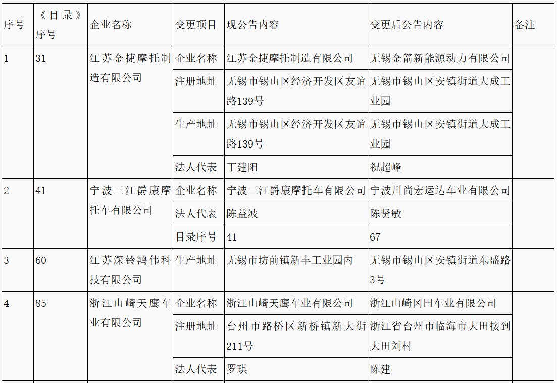 第315批《道路機動車輛生產(chǎn)企業(yè)及產(chǎn)品公告》新增車輛企業(yè)及準入企業(yè)變更名單