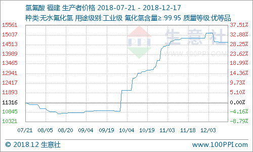 氟化工產品價格漲跌榜