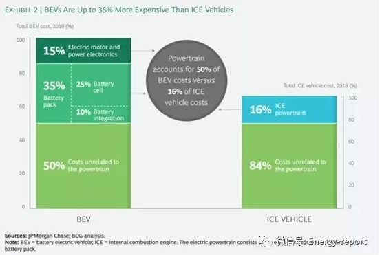 內燃機汽車的動力傳動系統僅占傳統汽車成本的16%左右