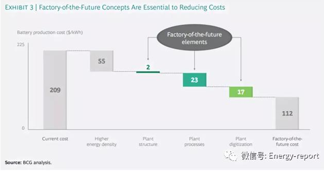 降低電池生產成本