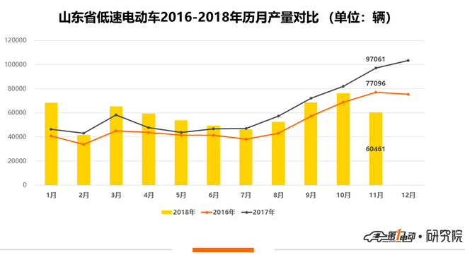 山東低速電動車11月僅生產6萬輛 同比大幅降低37.7% 山東低速電動車11月僅生產6萬輛 同比大幅降低37.7%
