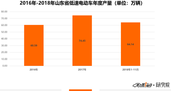 山東低速電動車11月僅生產6萬輛 同比大幅降低37.7% 山東低速電動車11月僅生產6萬輛 同比大幅降低37.7%
