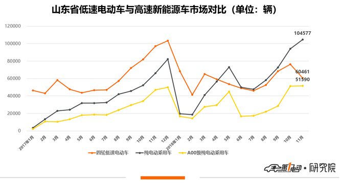 山東低速電動車11月僅生產6萬輛 同比大幅降低37.7% 山東低速電動車11月僅生產6萬輛 同比大幅降低37.7%