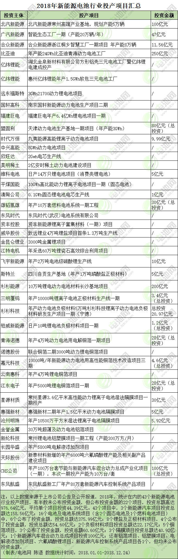2018年新能源電池行業(yè)投產(chǎn)項目匯總 2018年新能源電池行業(yè)投產(chǎn)項目匯總
