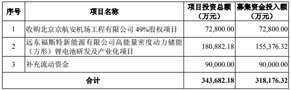 總投資18.09億元 遠東福斯特擬建高能量密度方形鋰電池項目 總投資18.09億元 遠東福斯特擬建高能量密度方形鋰電池項目