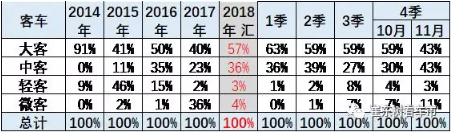 2018年新能源客車(chē)市場(chǎng)走勢(shì)總體較弱 盈利依賴(lài)補(bǔ)貼