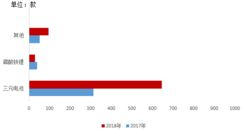 2017年及2018年新能源推廣目錄中乘用車應(yīng)用電池種類 2017年及2018年新能源推廣目錄中乘用車應(yīng)用電池種類