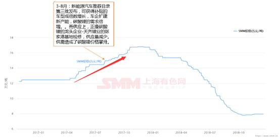 鋰價從16.8萬到7.8萬 這兩年鋰市究竟發生了什么動蕩！