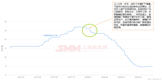 鋰價從16.8萬到7.8萬 這兩年鋰市究竟發生了什么動蕩！