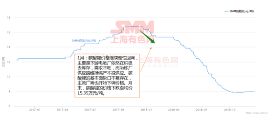 鋰價從16.8萬到7.8萬 這兩年鋰市究竟發生了什么動蕩！