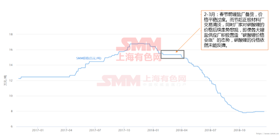 鋰價從16.8萬到7.8萬 這兩年鋰市究竟發生了什么動蕩！