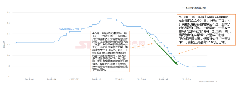 鋰價從16.8萬到7.8萬 這兩年鋰市究竟發生了什么動蕩！