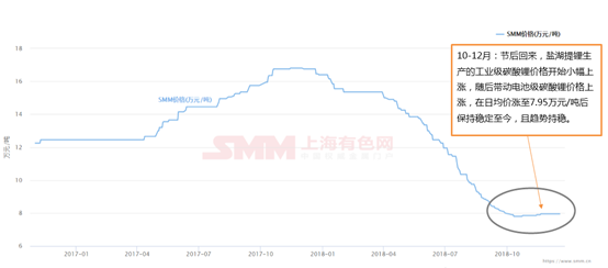 鋰價從16.8萬到7.8萬 這兩年鋰市究竟發生了什么動蕩！
